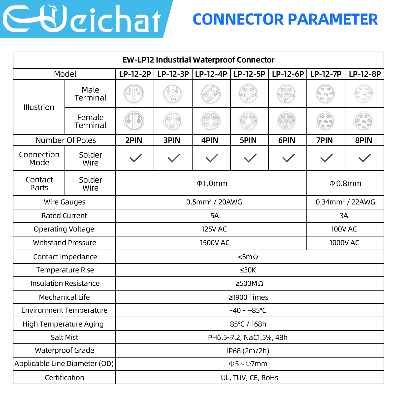 LP12 M12 IP68 방수 야외 플라스틱 전원 푸시 - Push Fit Connector 리뷰 및 가격
